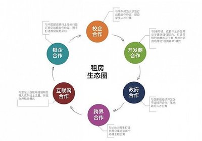 品牌房企在成都發(fā)展長(zhǎng)租公寓的4W品牌管理策略
